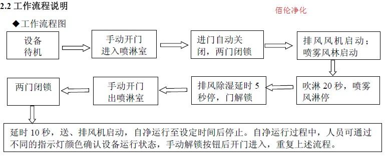 噴霧消毒風(fēng)淋室|噴霧水淋室|噴灑殺菌風(fēng)淋門(mén)